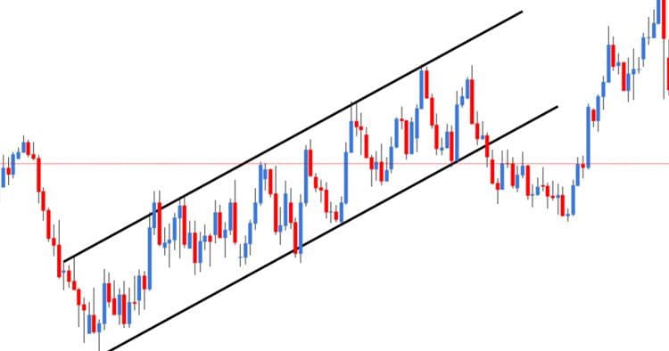 Channel im Chart eingezeichnet