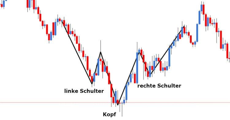 Head Shoulder Formation im Chart