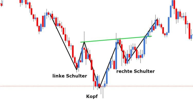 Head-Shoulder-Formation inklusive eingezeichneter Nackenlinie