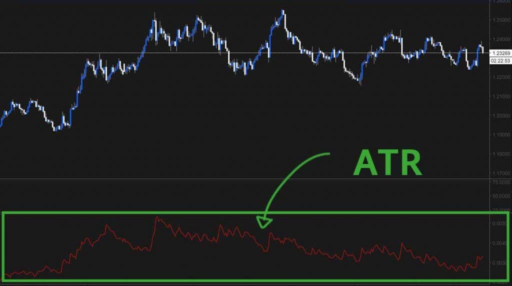 ATR Indikator auf einem Chart dargestellt