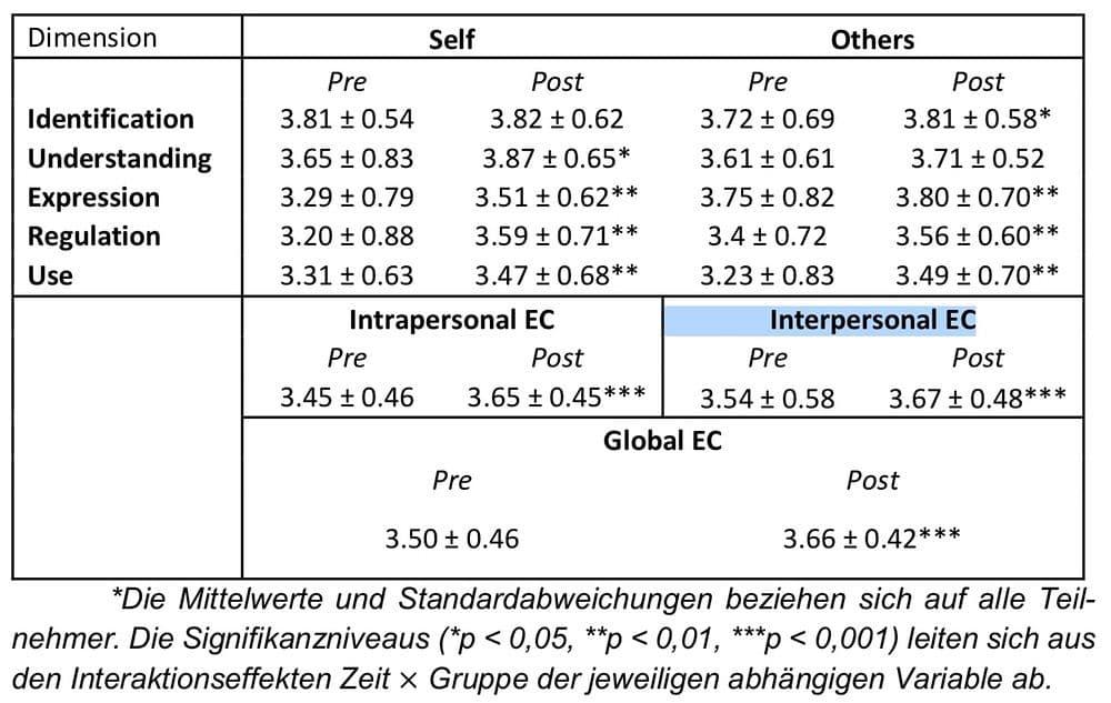 Emotionale Intelligenz trading