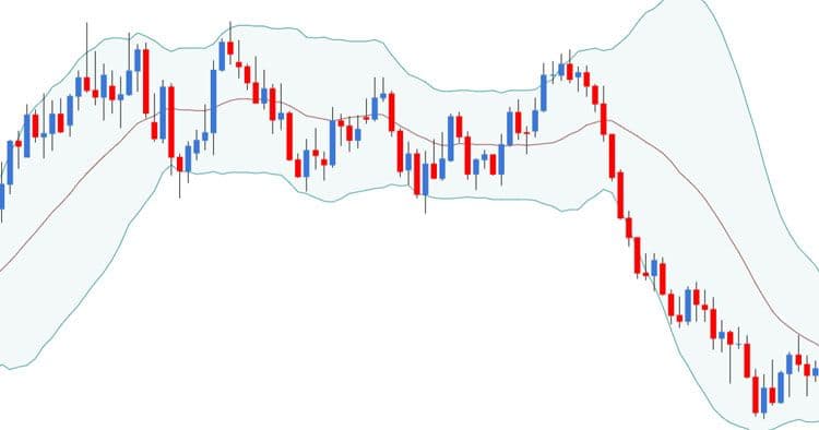 Bollinger Bänder im Chart dargestellt