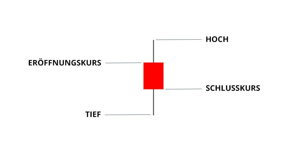 Aufbau einer Kerze im Trading