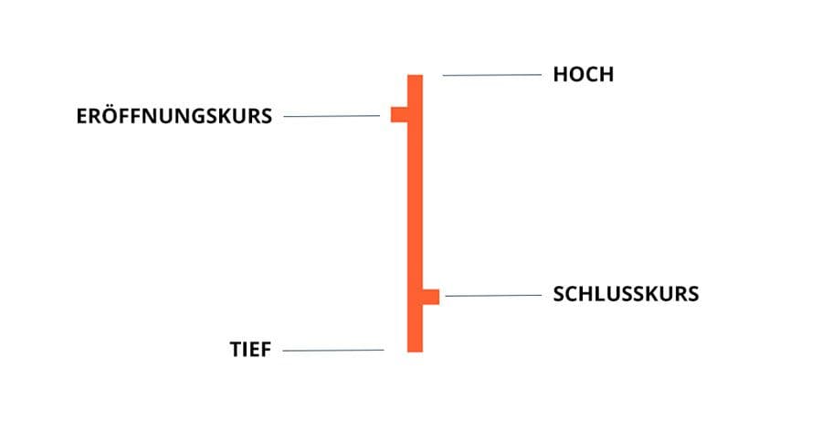 Aufbau Balkenchart im Trading