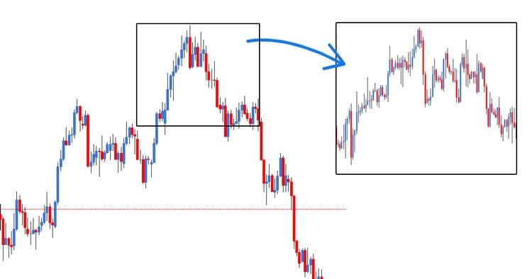 Vergleich zwischen Tages-Chart und 4-Stunden-Chart