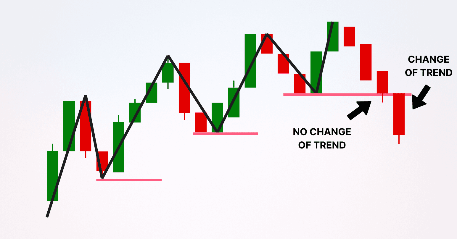 Trenderkennung Trend Erkennen Break of Structure
