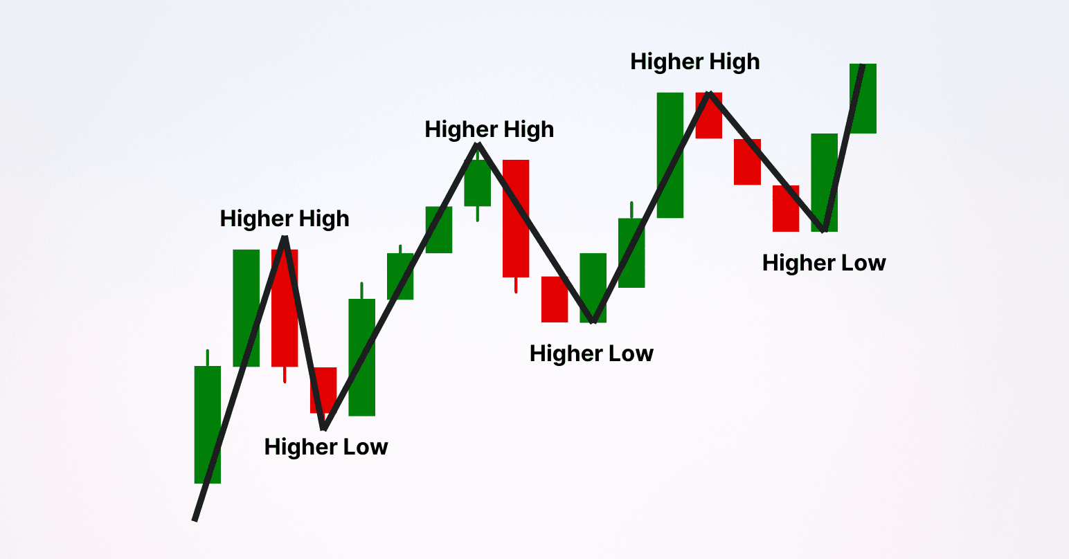 Trenderkennung 3. Schritt Higher Highs and Higher Lows benennen