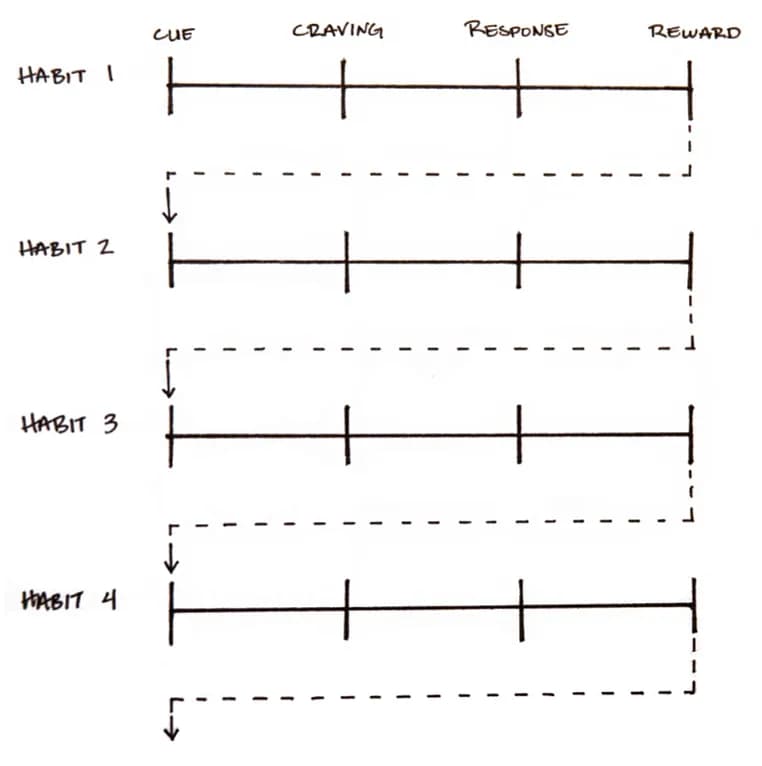 Visuelle Darstellung des Konzepts des Habit Stacking aus Atomic Habits