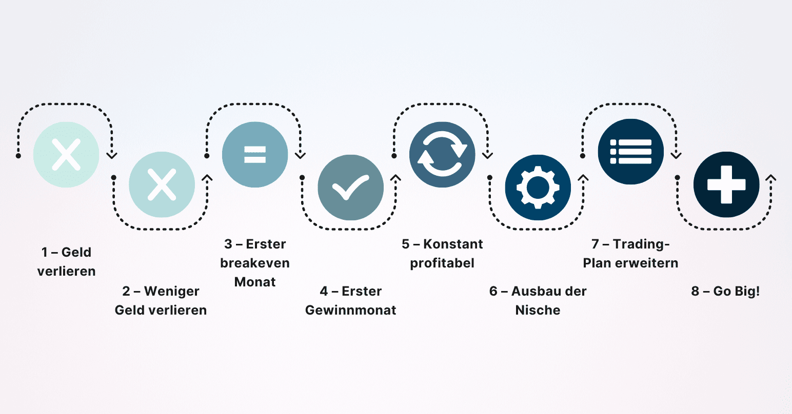 8 Stufen erfolgreicher Trader
