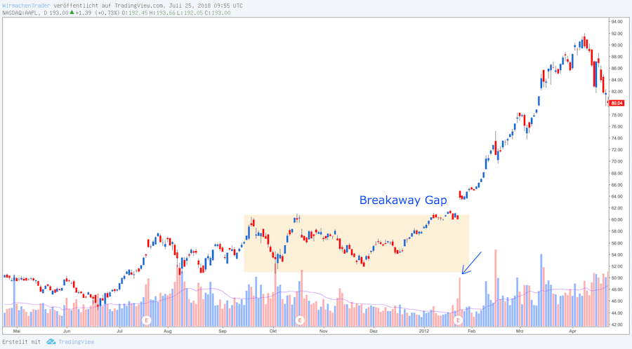 Breakaway Gap Trading im Tageschart bei Apple