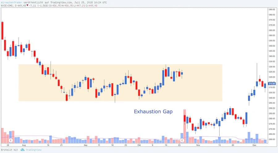 Exhaustion Gap im Tageschart bei Apple