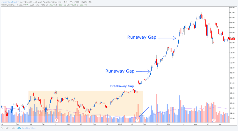 Runaway Gap im Tageschart bei Apple