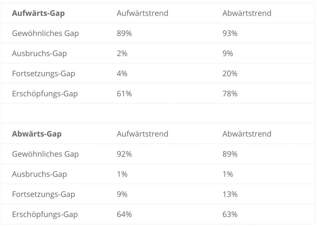 Gap Trading Statistiken