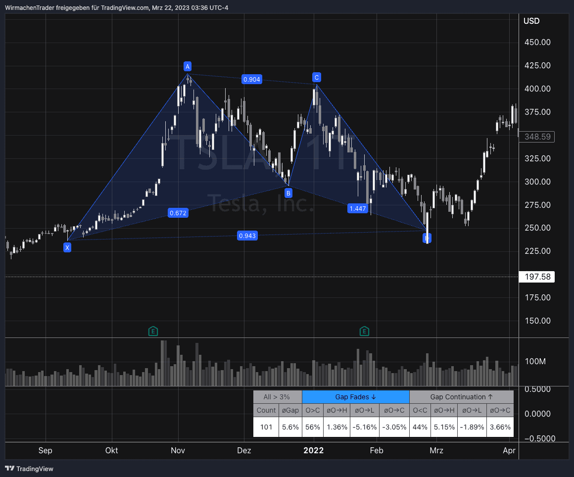 Ein valides Gartley Muster im Aktienmarkt bei $TSLA