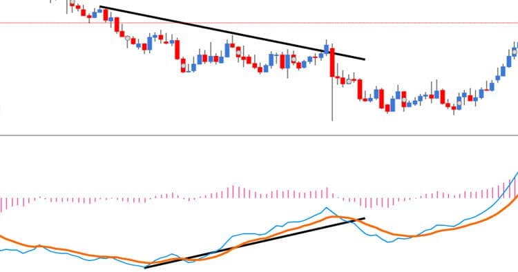 Macd Indikator Divergenz im Chart