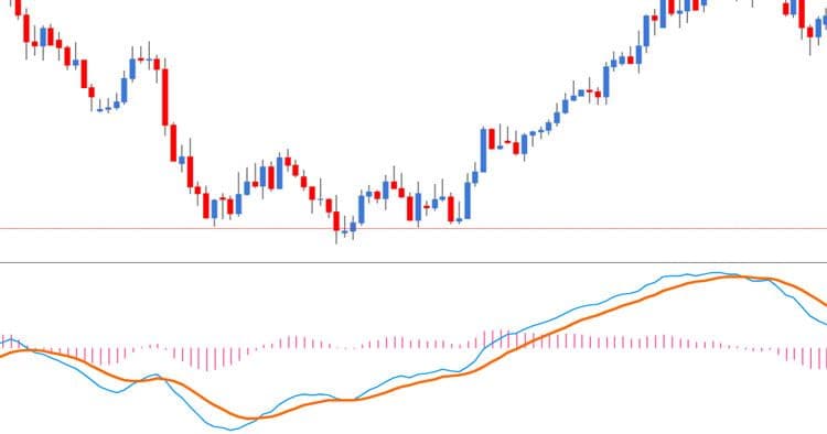 Macd Indikator im Chart