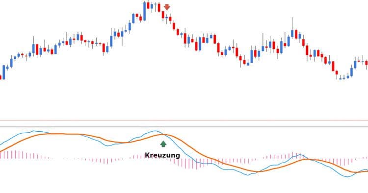Macd Indikator kreuzen sich