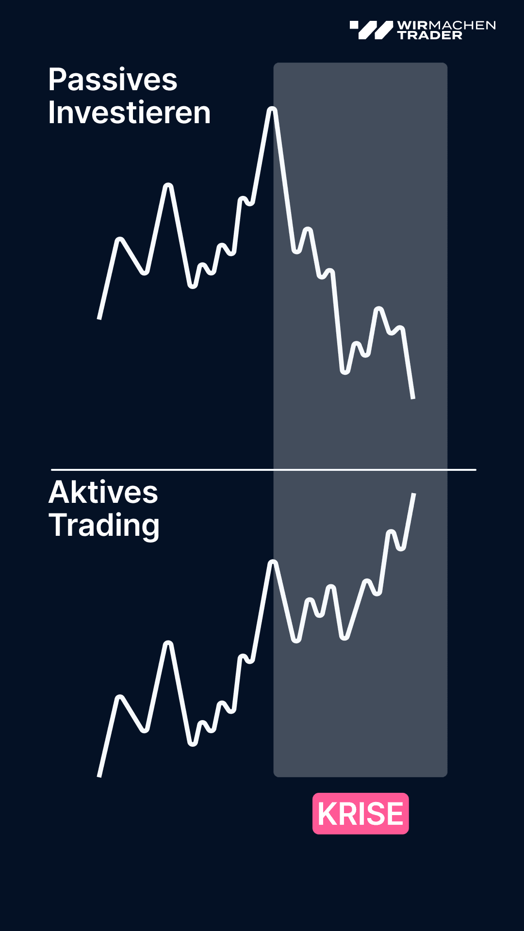 Visuelle Vergleich zwischem passiven Invesiteren und aktiven Trading bei Krisen