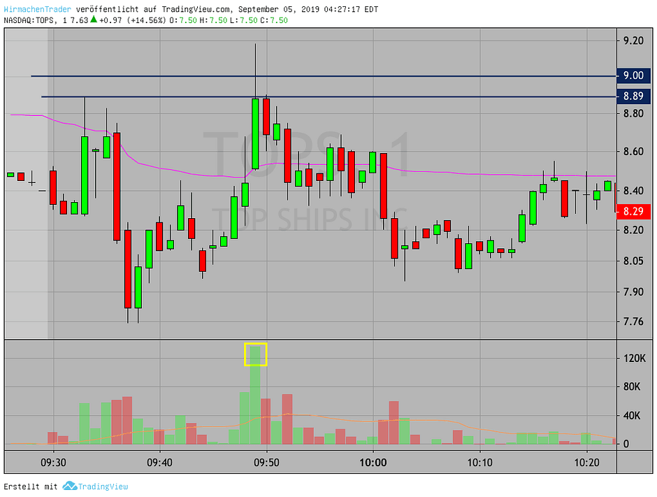 Reversal Pattern im Chart