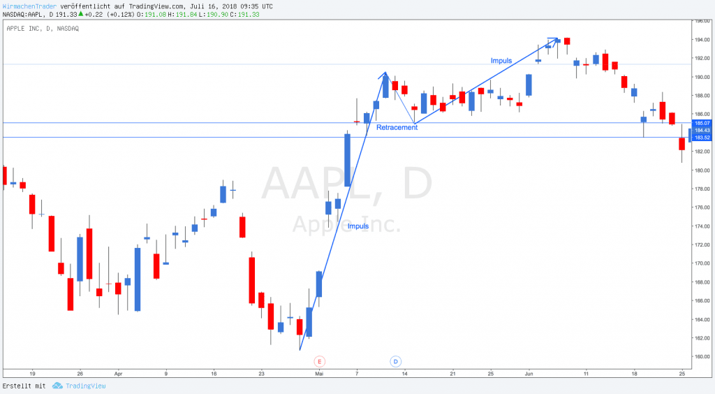 Trend structure impulse retracement apple