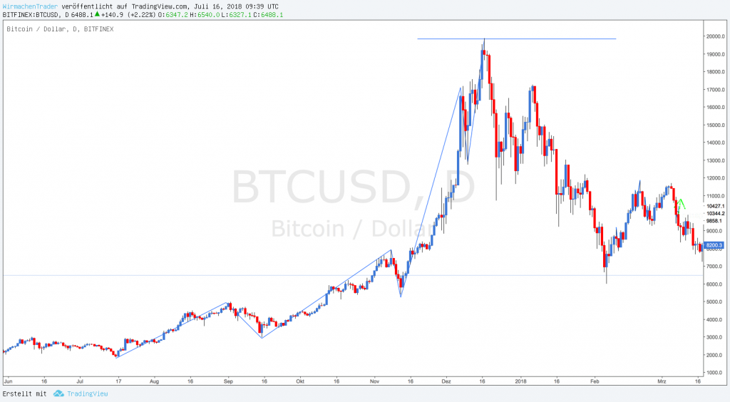 Parabolic Blow Off in chart with Bitcoin