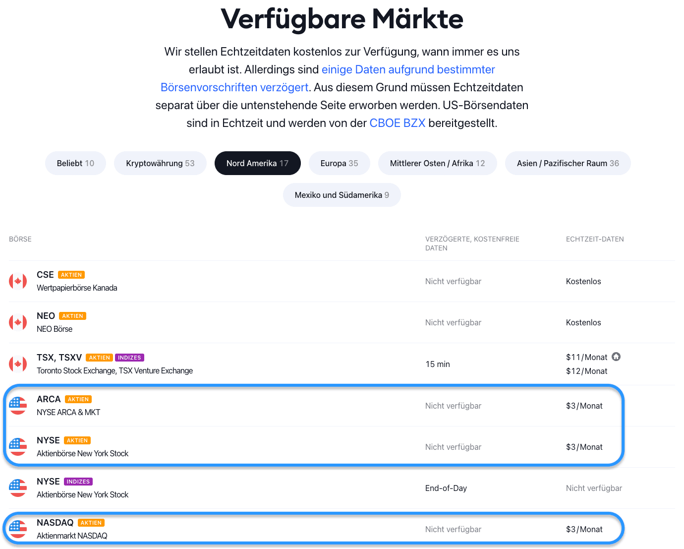 Der Überblick über die verfügbaren Marktdaten in TradingView