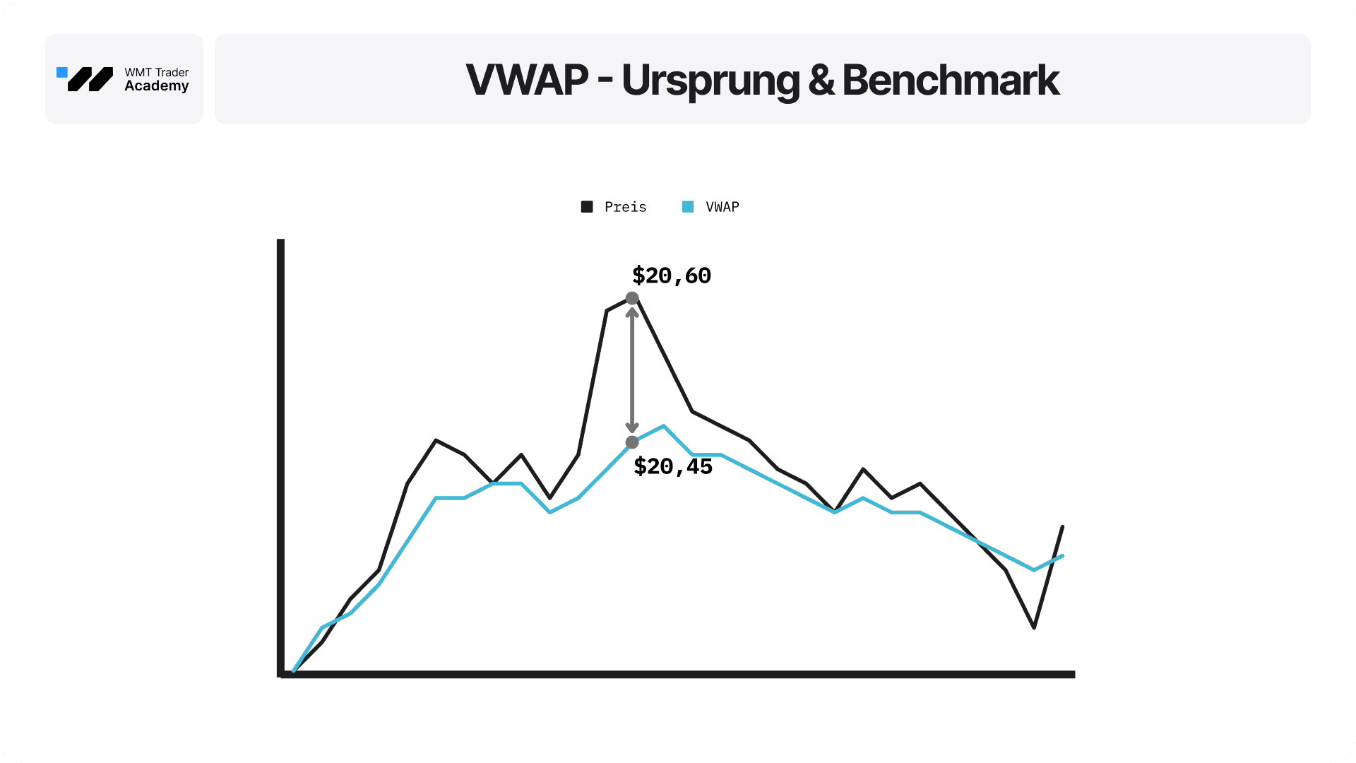 VWAP als Benchmark