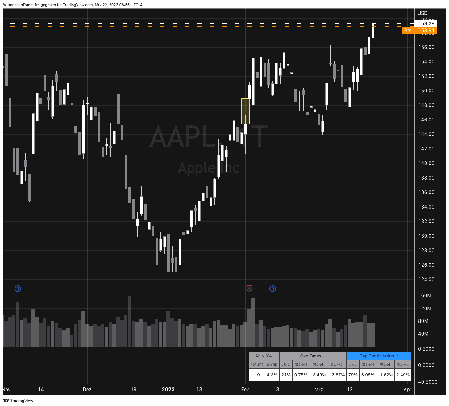 Ein Gap beispielhaft im Tageschart bei der Aktie von Apple eingezeichnet
