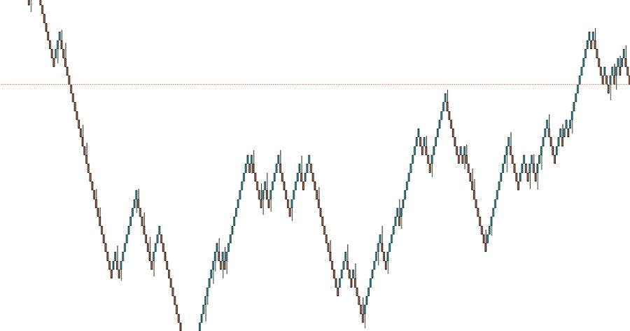 Renko Chart Trading