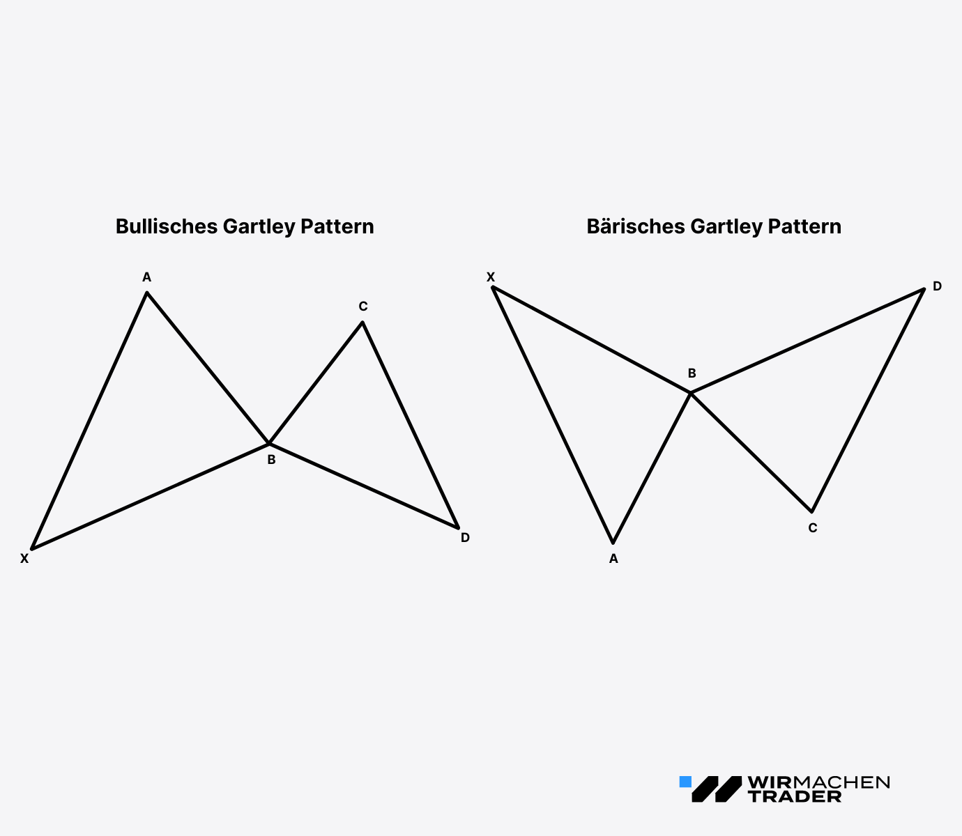Das Bullische und Bärische Gartley Pattern mit seinen 5 Punkten schematisch dargestellt im Vergleich