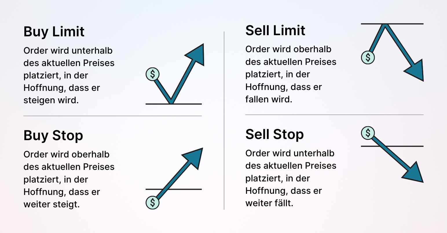 Die Limit Order im grafischen Vergleich zu Stop Order