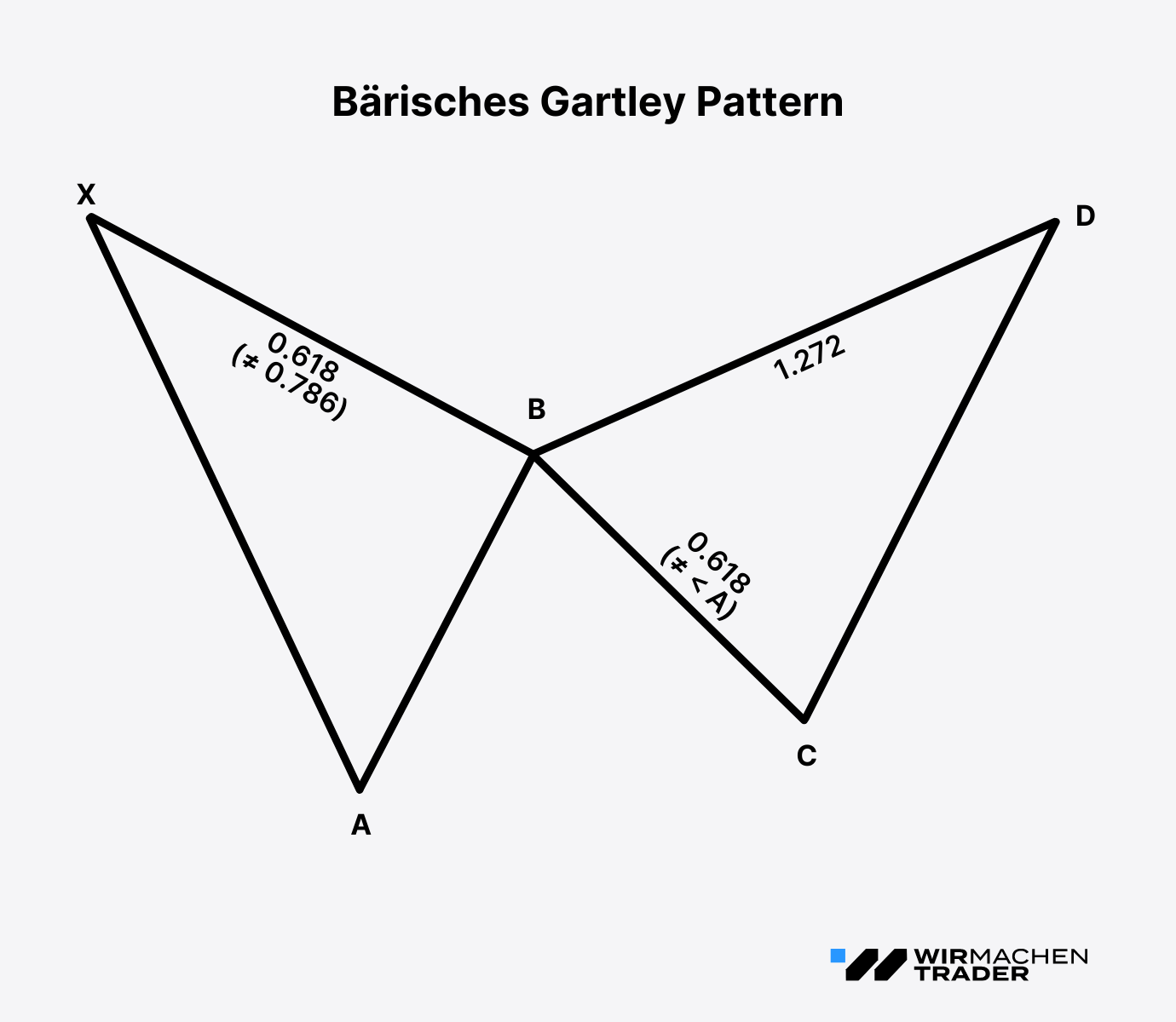 Das bärische Gartley Pattern mit den exakten Regeln