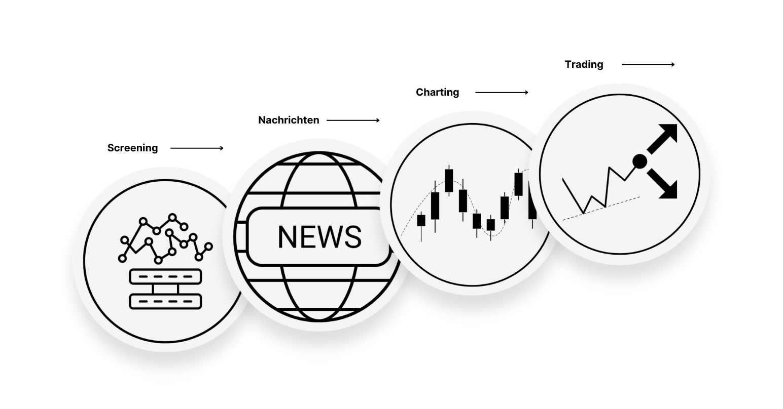 Optimaler Ablauf für erfolgreiche Trader: Screenen, Nachrichten, Charting, Trading