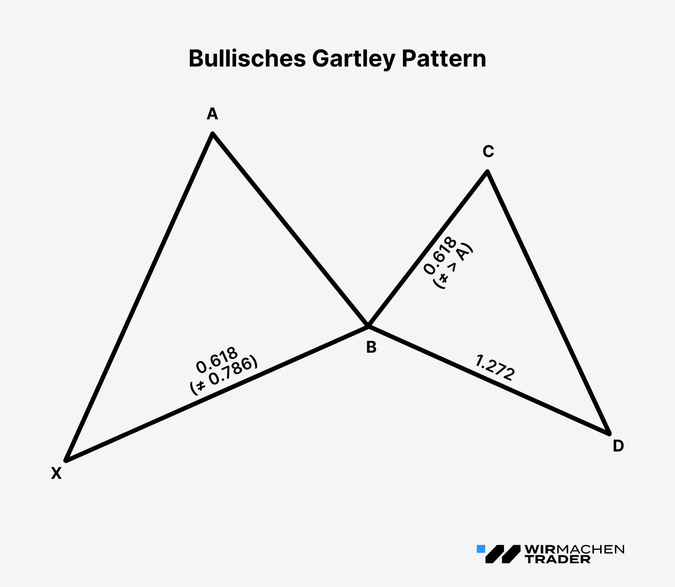 Das bullische Gartley Pattern mit den exakten Regeln