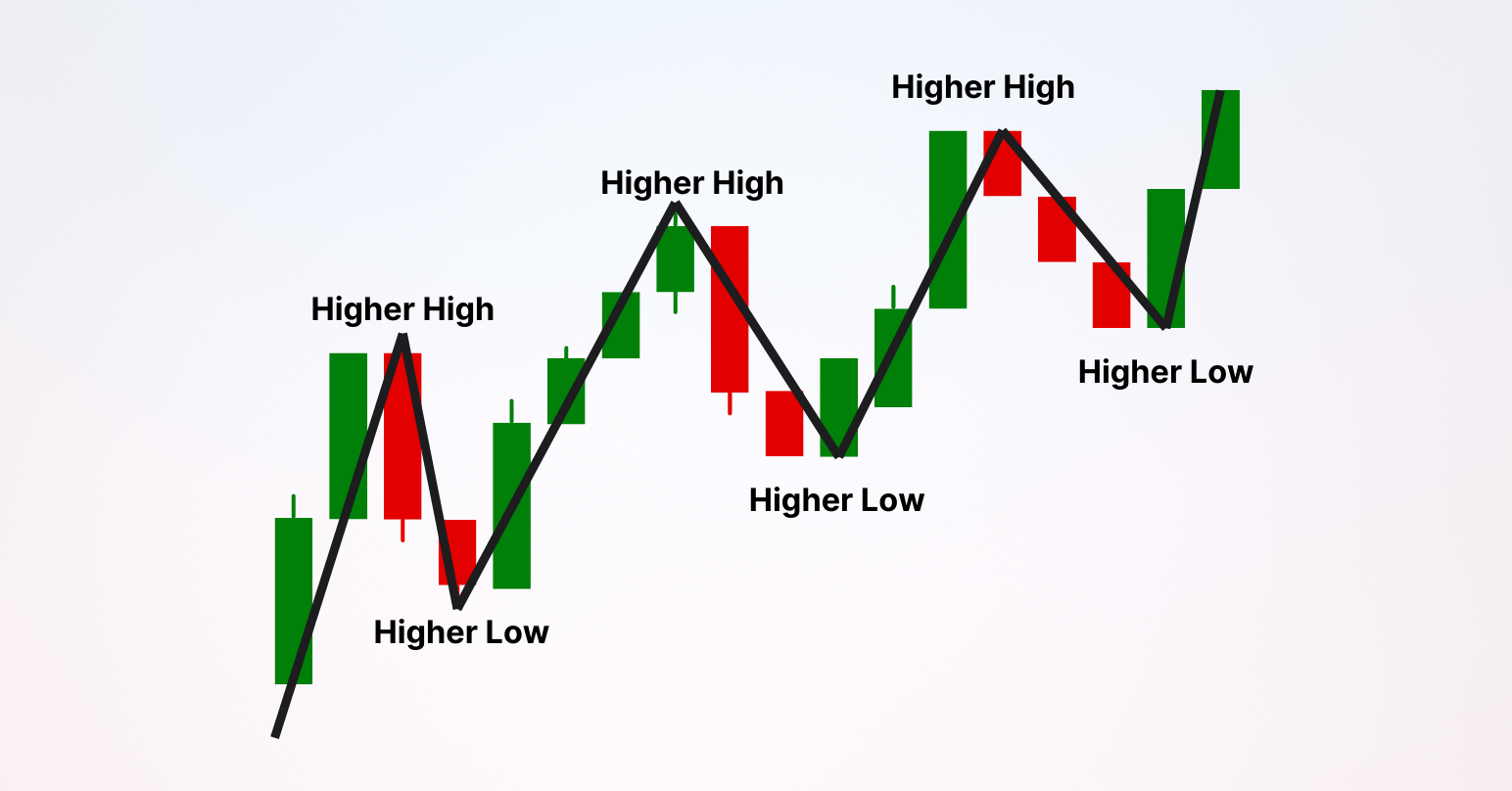 4 Steps to Identify Any Trend in the Chart - WirmachenTrader